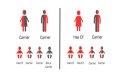 Can you have 2 children with cystic fibrosis?